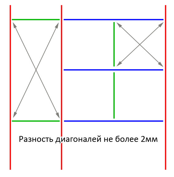 Разность диагоналей модулей не более 2 мм